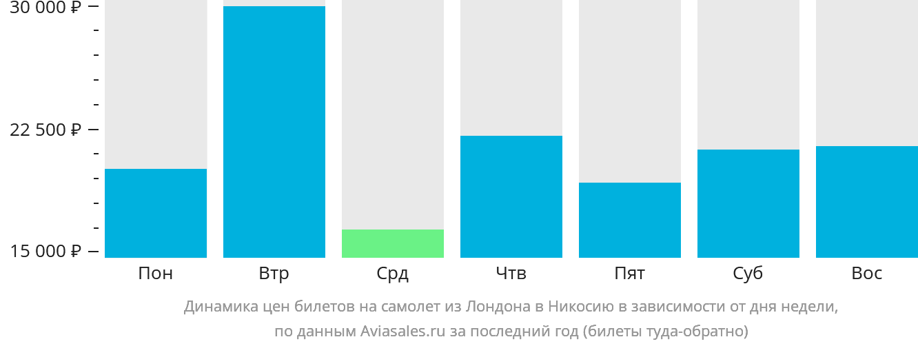 Динамика цен билетов на самолёт из Лондона в Эрджан в зависимости от дня недели