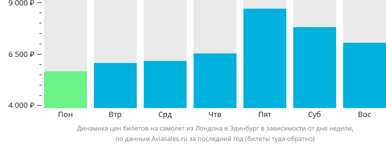 Динамика цен билетов на самолёт из Лондона в Эдинбург в зависимости от дня недели