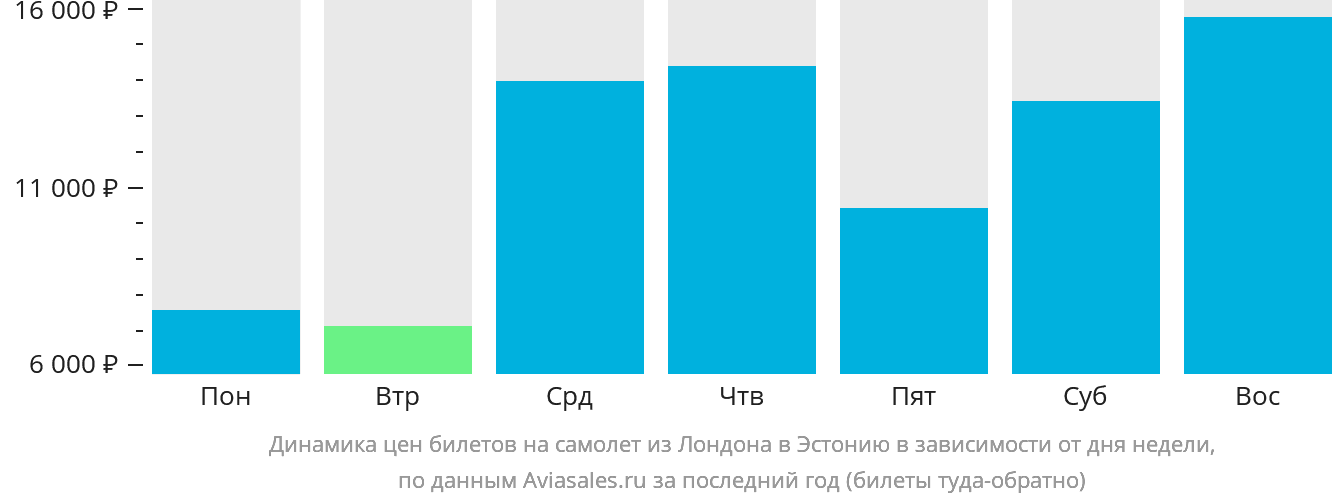 Динамика цен билетов на самолёт из Лондона в Эстонию в зависимости от дня недели