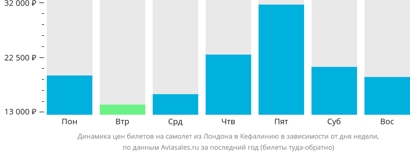 Динамика цен билетов на самолёт из Лондона в Кефалинию в зависимости от дня недели