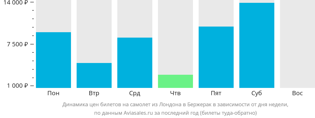 Динамика цен билетов на самолёт из Лондона в Бержерак в зависимости от дня недели