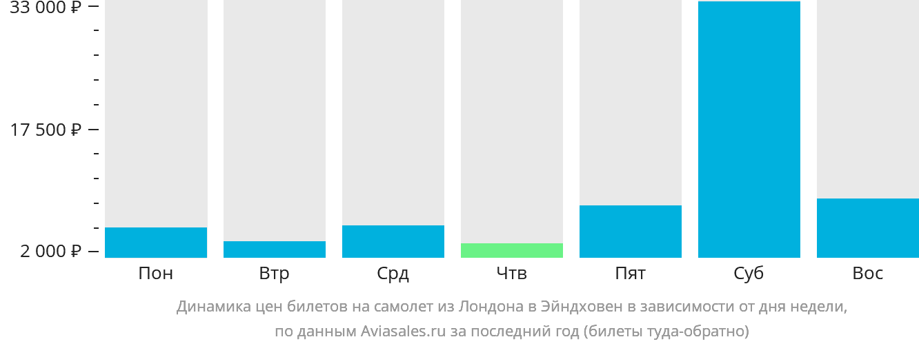 Динамика цен билетов на самолёт из Лондона в Эйндховен в зависимости от дня недели