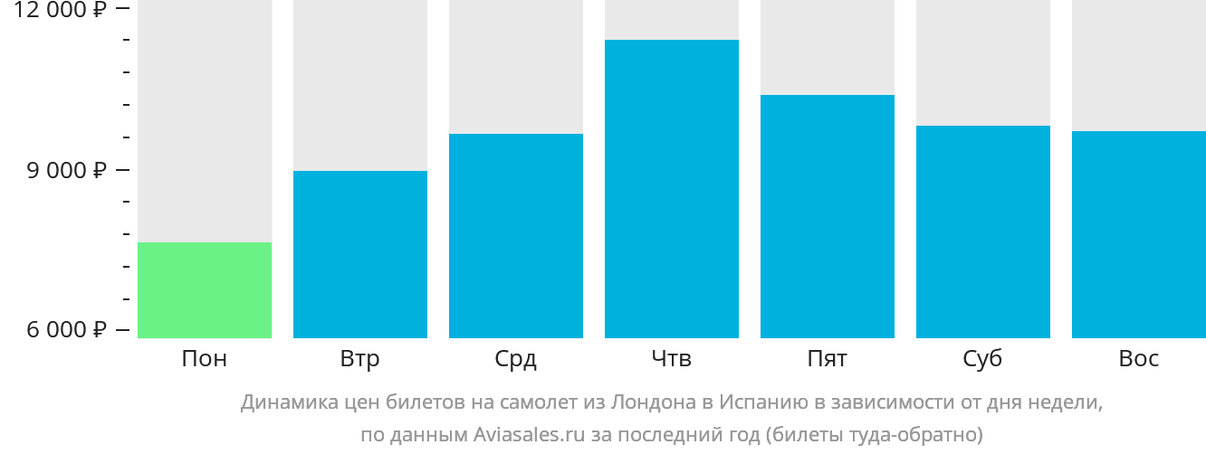 Динамика цен билетов на самолёт из Лондона в Испанию в зависимости от дня недели
