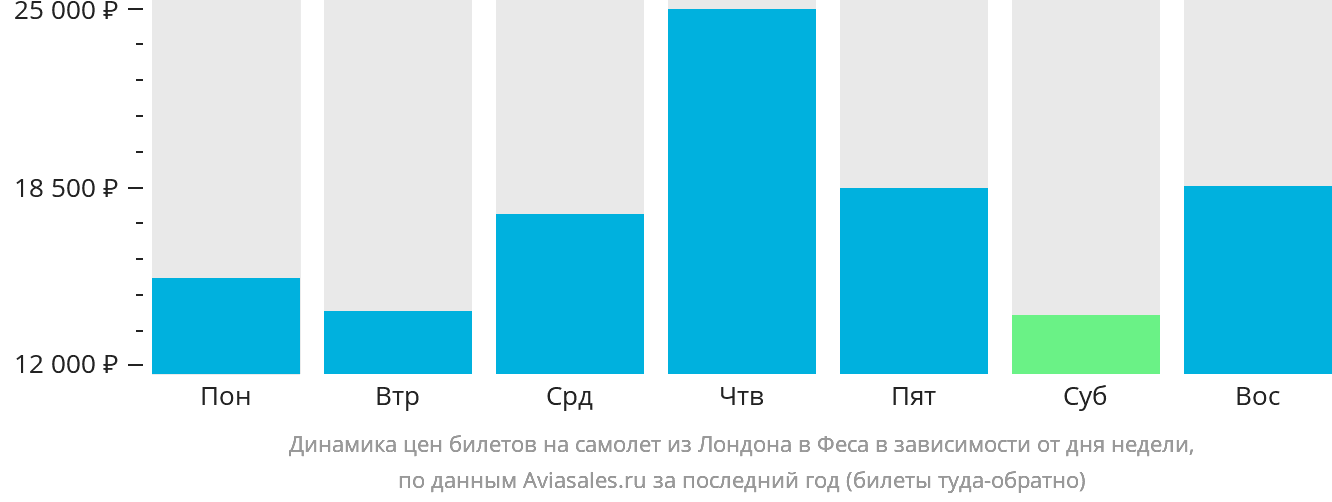 Динамика цен билетов на самолёт из Лондона в Феса в зависимости от дня недели