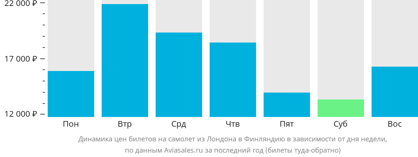 Динамика цен билетов на самолёт из Лондона в Финляндию в зависимости от дня недели