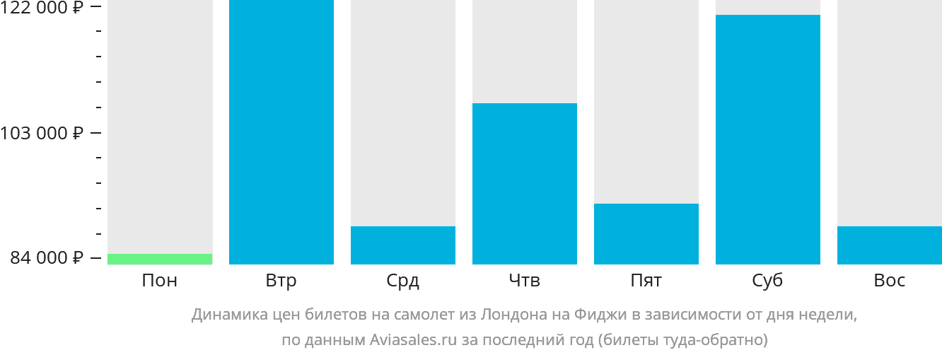 Динамика цен билетов на самолёт из Лондона на Фиджи в зависимости от дня недели