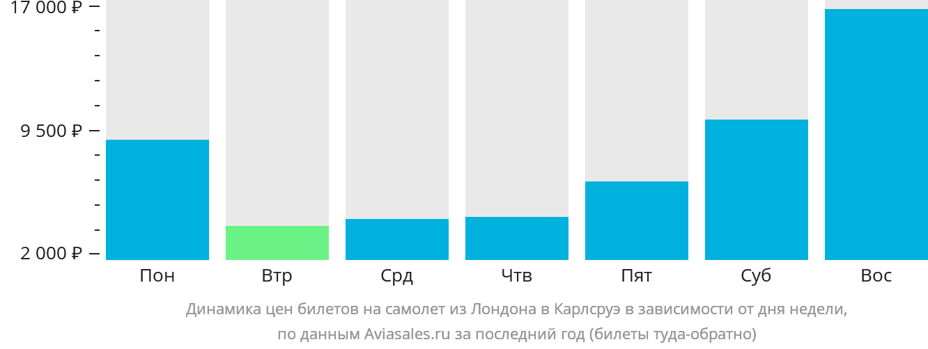 Динамика цен билетов на самолёт из Лондона в Карлсруэ в зависимости от дня недели