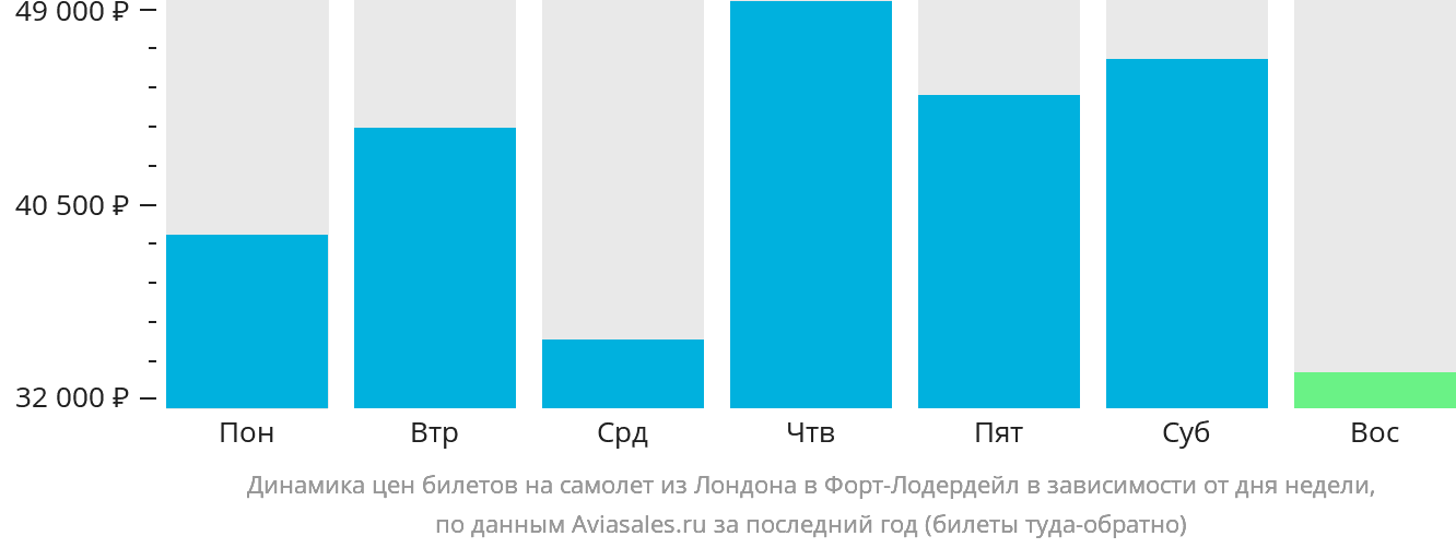 Динамика цен билетов на самолёт из Лондона в Форт-Лодердейл в зависимости от дня недели