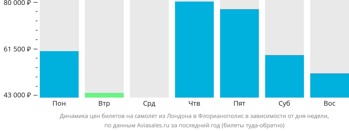 Динамика цен билетов на самолёт из Лондона в Флорианополис в зависимости от дня недели