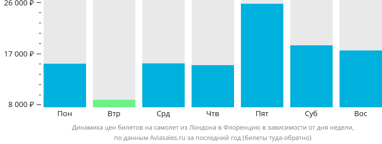 Динамика цен билетов на самолёт из Лондона в Флоренцию в зависимости от дня недели