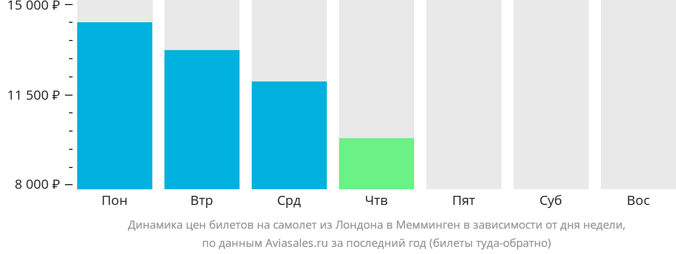 Динамика цен билетов на самолёт из Лондона в Мемминген в зависимости от дня недели