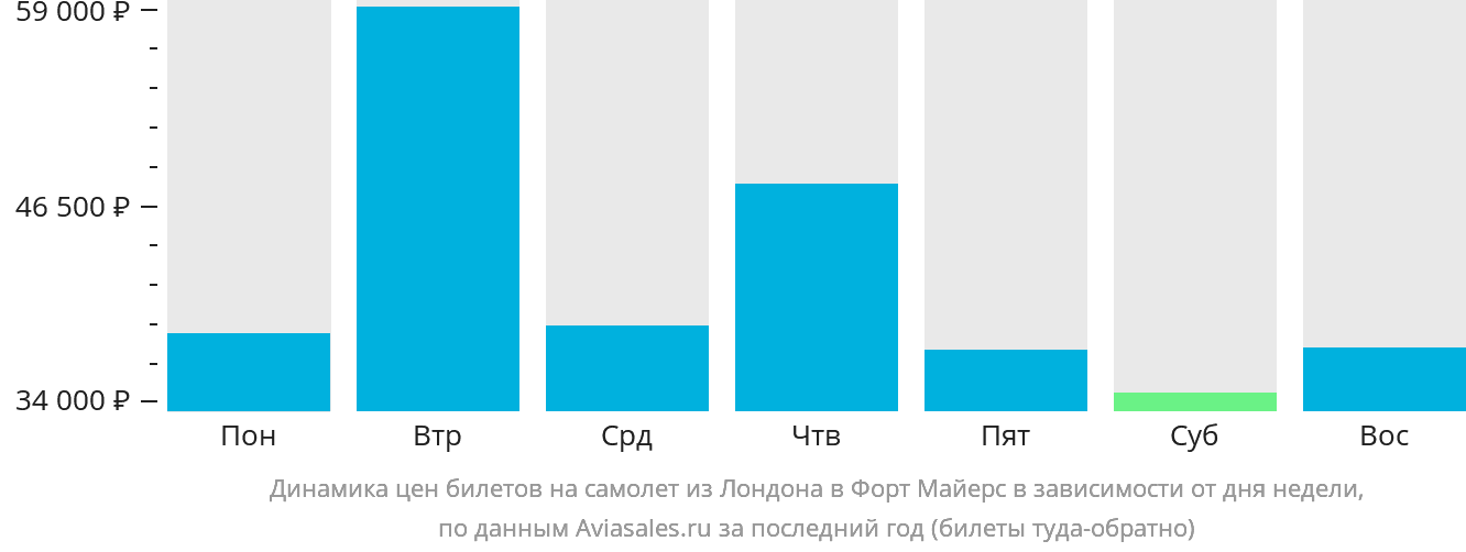 Динамика цен билетов на самолёт из Лондона в Форт-Майерс в зависимости от дня недели
