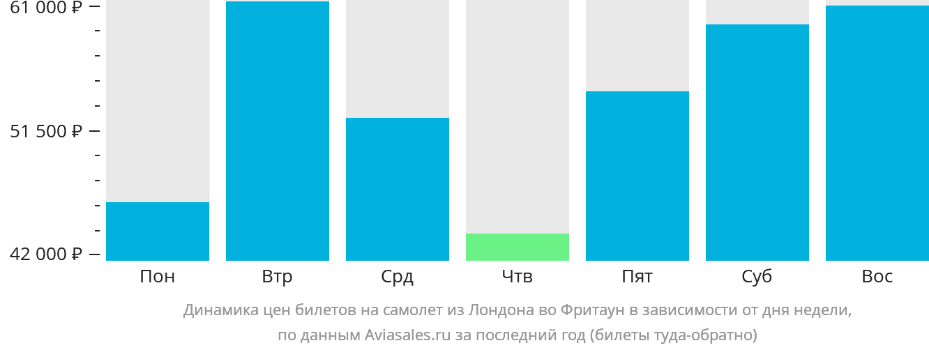 Динамика цен билетов на самолёт из Лондона во Фритаун в зависимости от дня недели