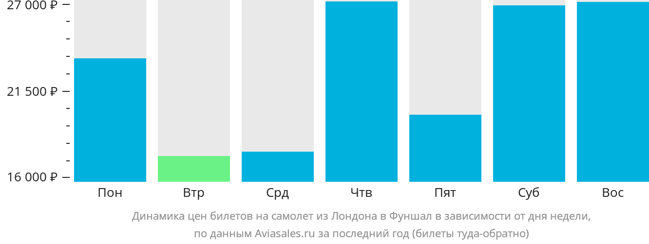 Динамика цен билетов на самолёт из Лондона в Фуншал (Мадейра) в зависимости от дня недели