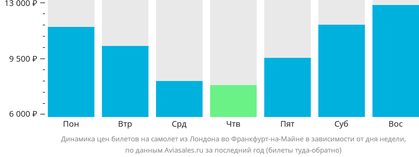 Динамика цен билетов на самолёт из Лондона во Франкфурт-на-Майне в зависимости от дня недели