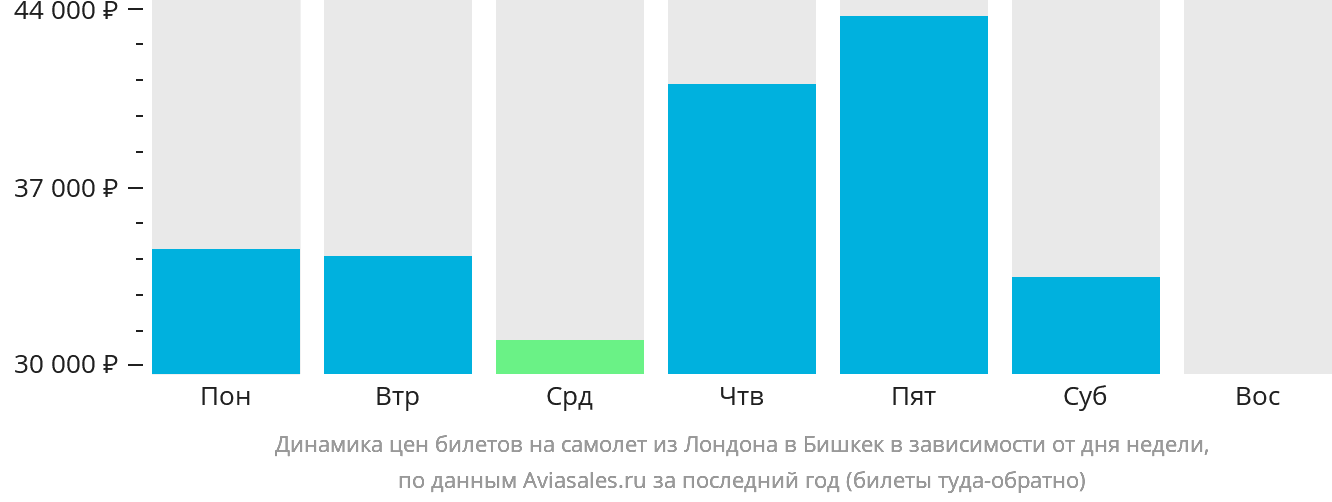 Динамика цен билетов на самолёт из Лондона в Бишкек в зависимости от дня недели