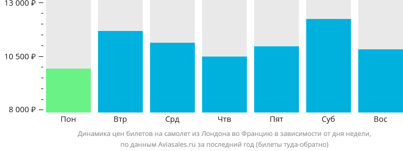 Динамика цен билетов на самолёт из Лондона во Францию в зависимости от дня недели