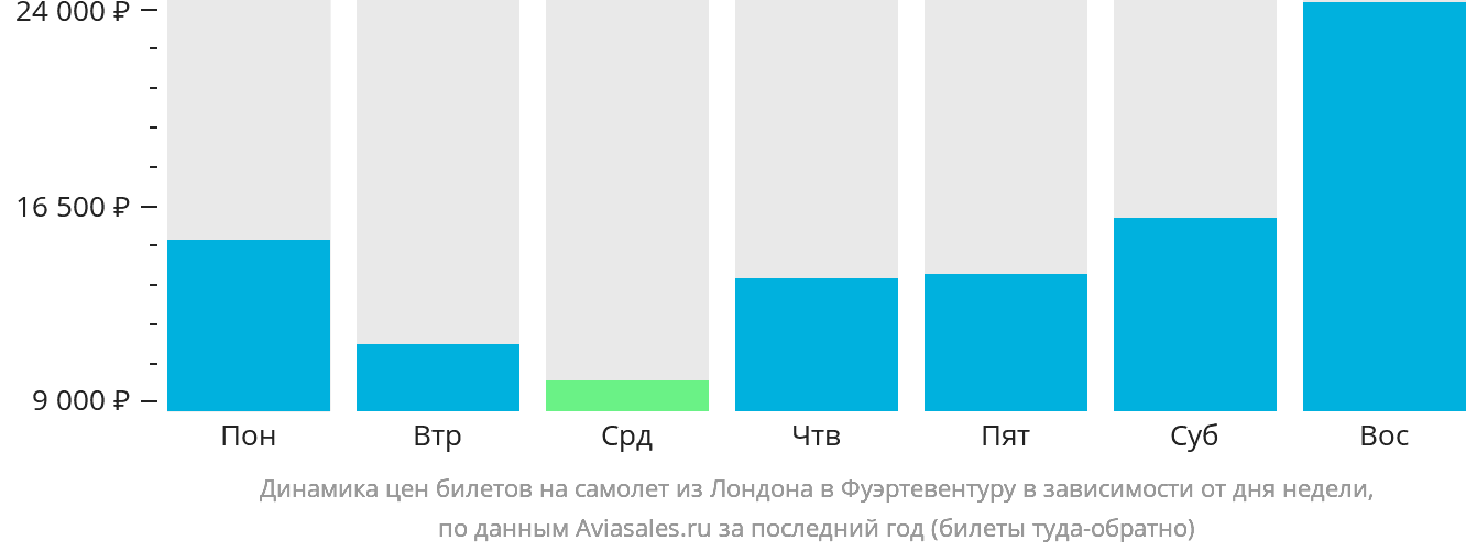 Динамика цен билетов на самолёт из Лондона в Фуэртевентуру в зависимости от дня недели