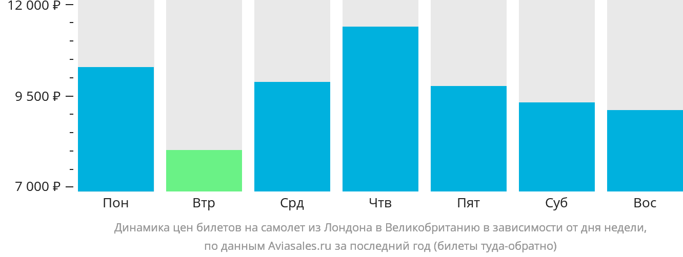 Динамика цен билетов на самолёт из Лондона в Великобританию в зависимости от дня недели