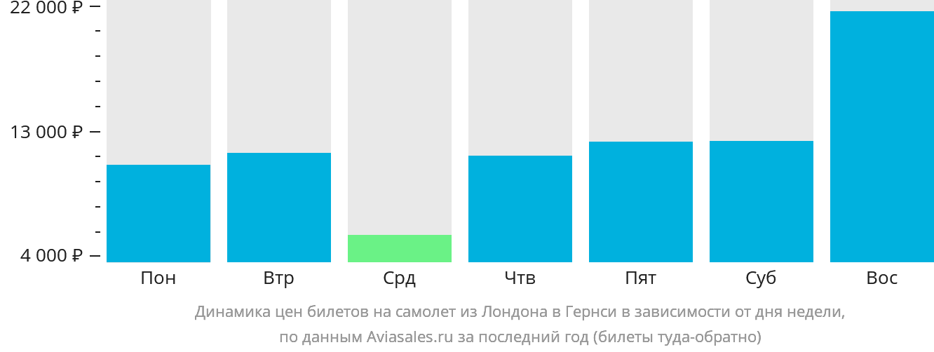 Динамика цен билетов на самолёт из Лондона в Гернси в зависимости от дня недели