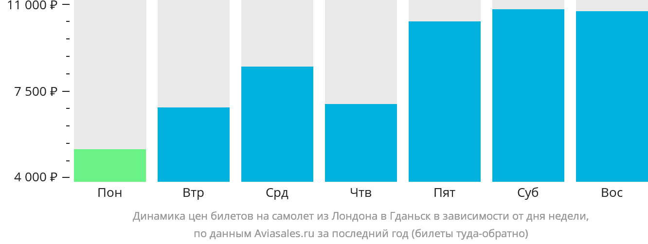 Динамика цен билетов на самолёт из Лондона в Гданьск в зависимости от дня недели