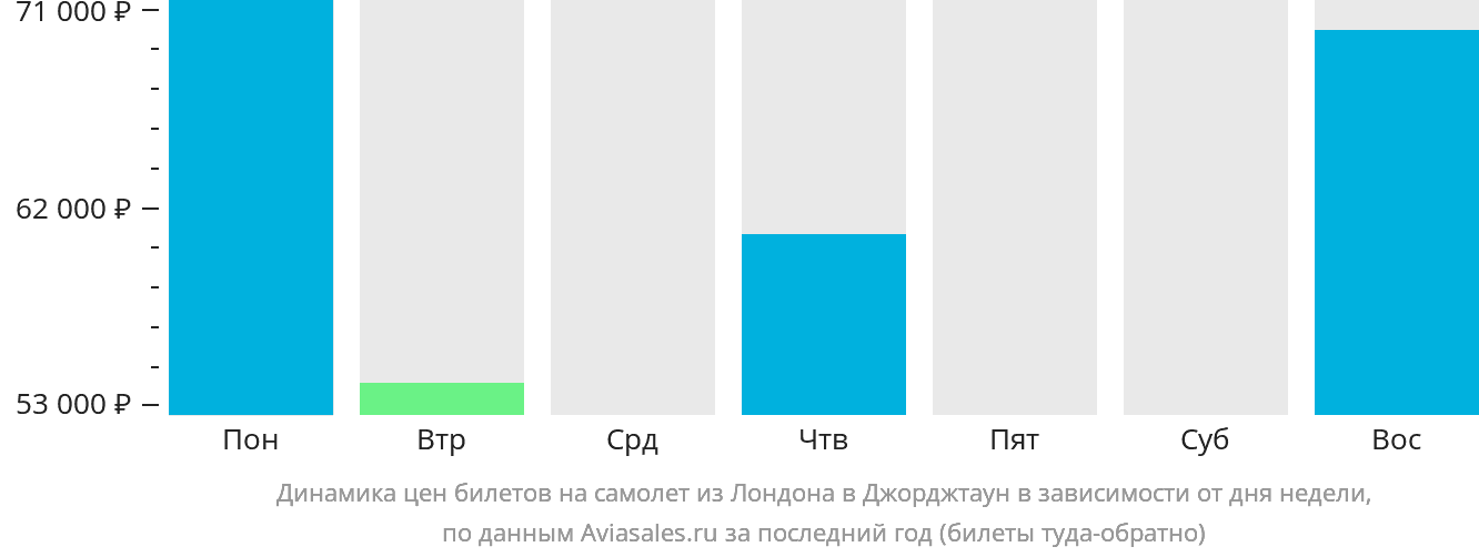 Динамика цен билетов на самолёт из Лондона в Джорджтаун в зависимости от дня недели