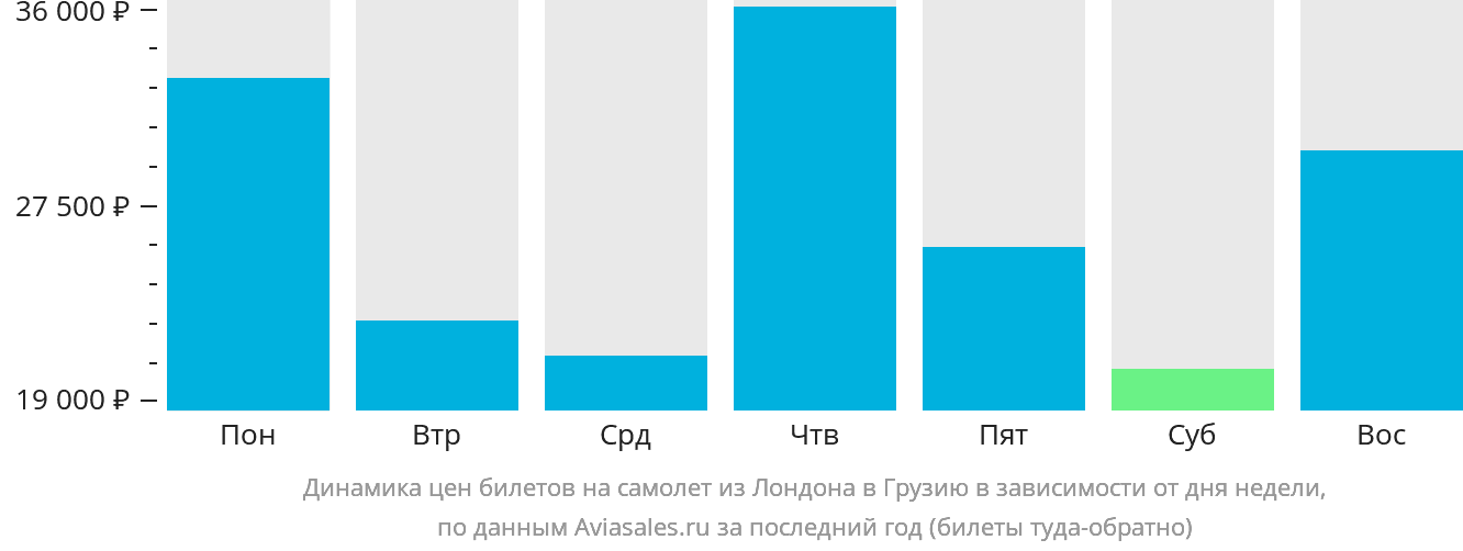 Динамика цен билетов на самолёт из Лондона в Грузию в зависимости от дня недели