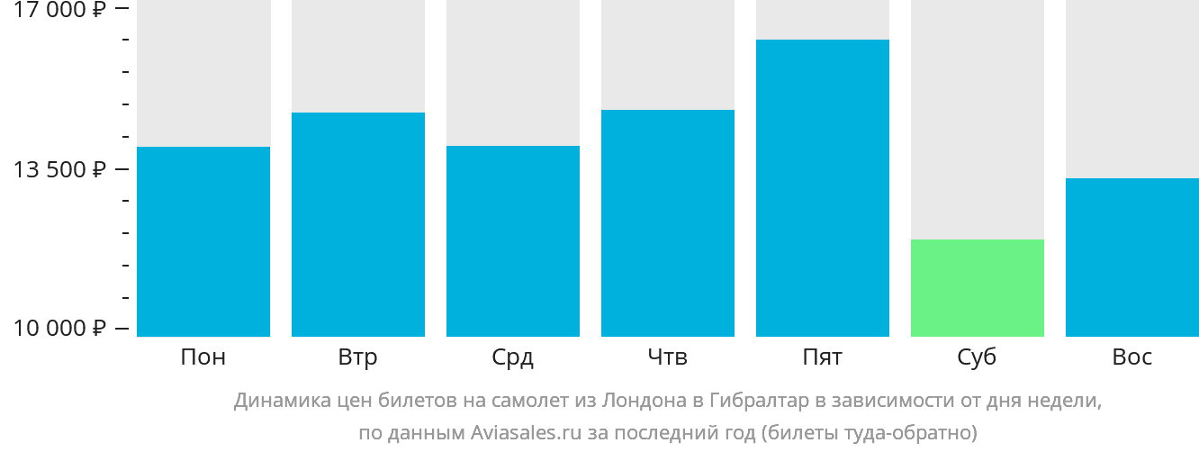 Динамика цен билетов на самолёт из Лондона в Гибралтар в зависимости от дня недели