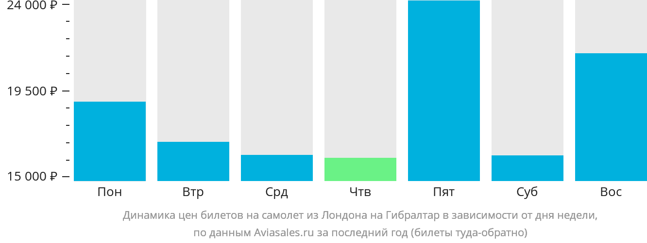 Динамика цен билетов на самолёт из Лондона на Гибралтар в зависимости от дня недели