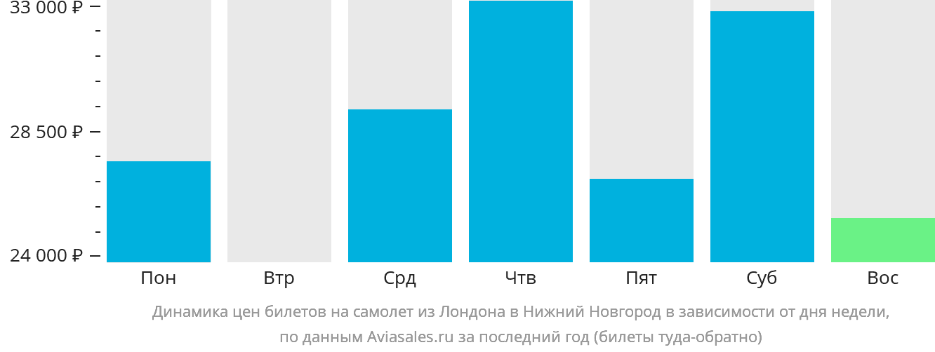 Динамика цен билетов на самолёт из Лондона в Нижний Новгород в зависимости от дня недели