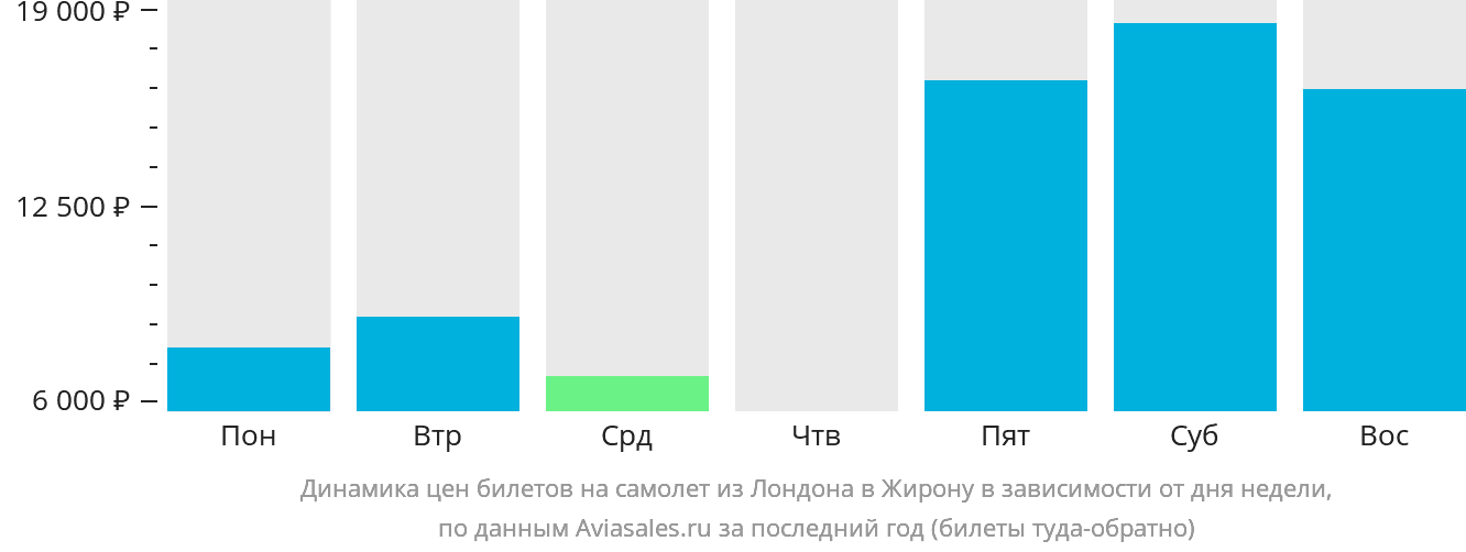 Динамика цен билетов на самолёт из Лондона в Жирону в зависимости от дня недели