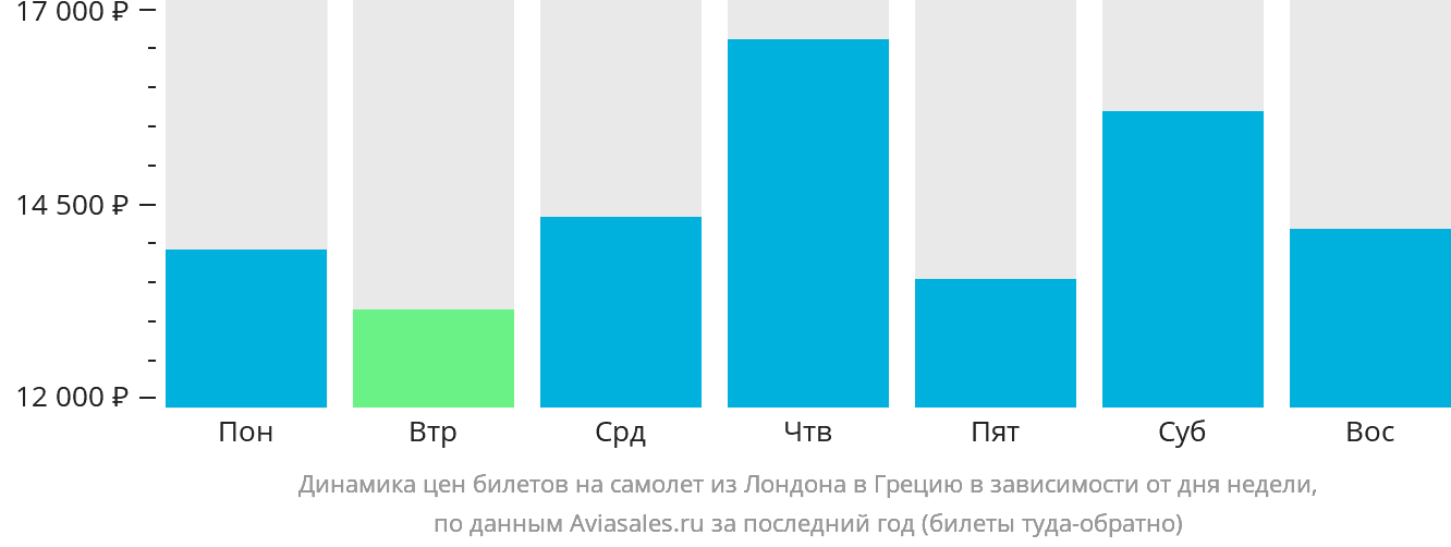 Динамика цен билетов на самолёт из Лондона в Грецию в зависимости от дня недели