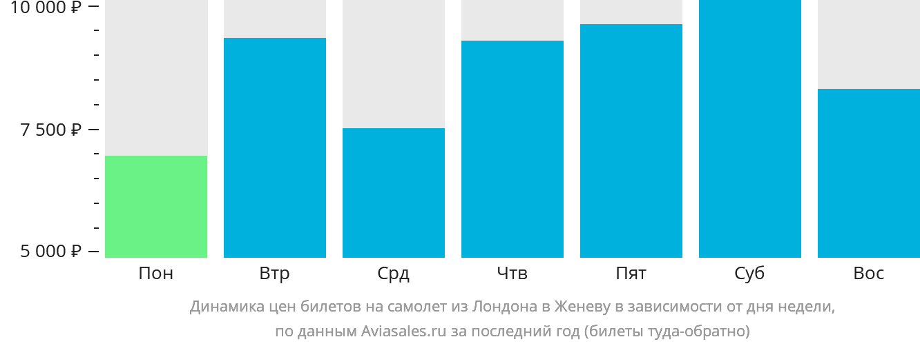 Динамика цен билетов на самолёт из Лондона в Женеву в зависимости от дня недели
