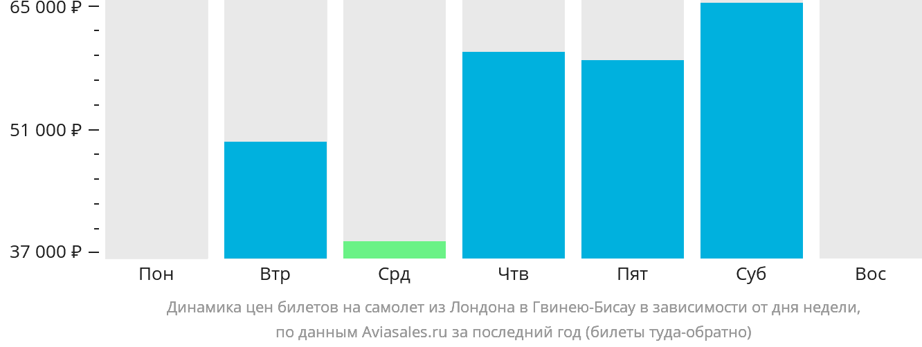 Динамика цен билетов на самолёт из Лондона в Гвинею-Бисау в зависимости от дня недели
