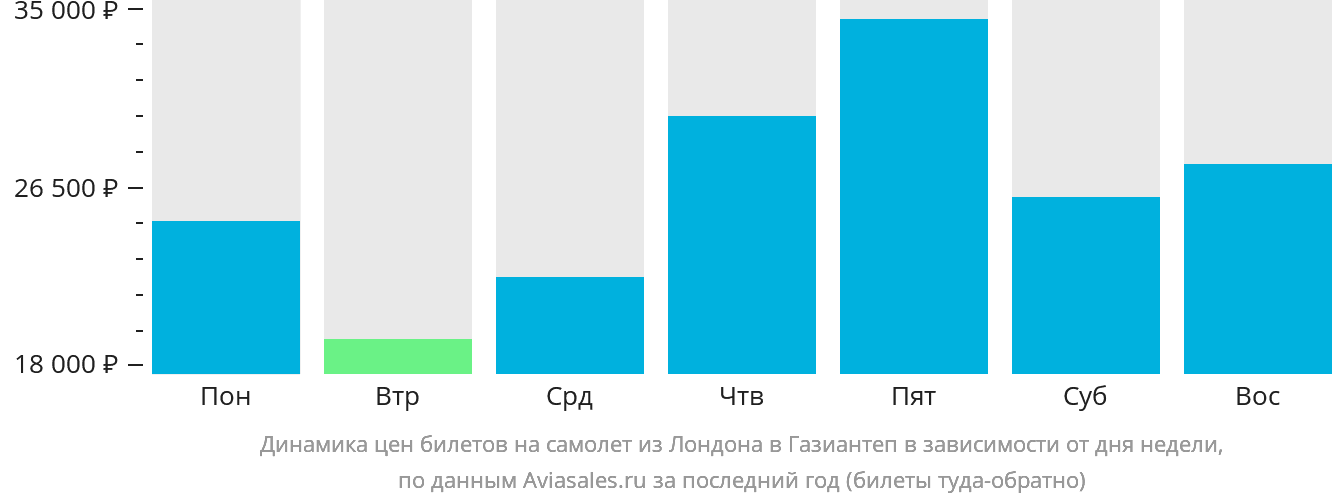 Динамика цен билетов на самолёт из Лондона в Газиантеп в зависимости от дня недели