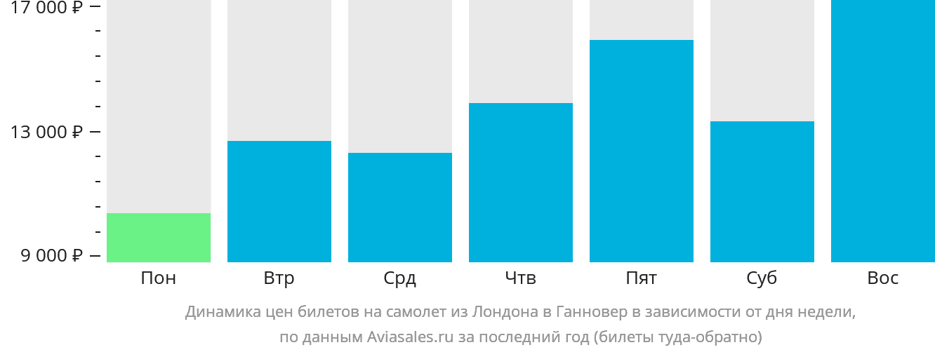 Динамика цен билетов на самолёт из Лондона в Ганновер в зависимости от дня недели