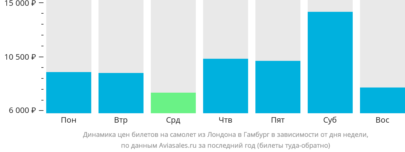 Динамика цен билетов на самолёт из Лондона в Гамбург в зависимости от дня недели