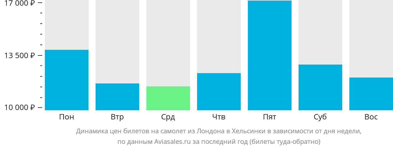 Динамика цен билетов на самолёт из Лондона в Хельсинки в зависимости от дня недели