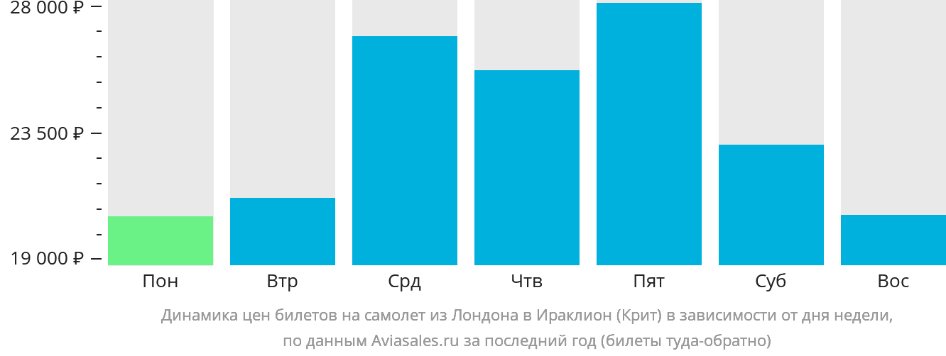 Динамика цен билетов на самолёт из Лондона в Ираклион в зависимости от дня недели