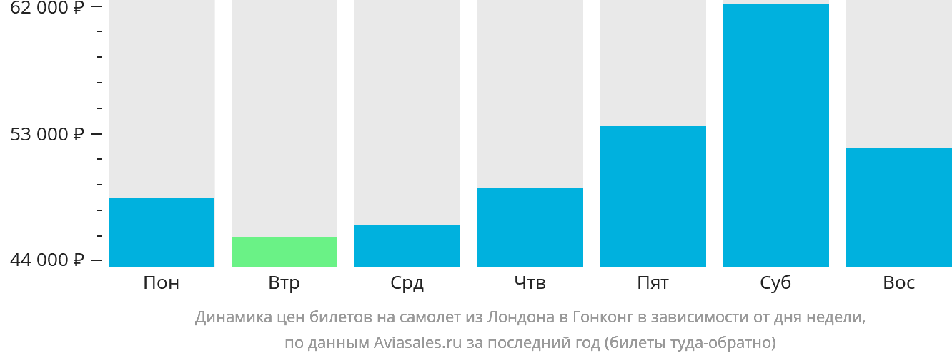 Динамика цен билетов на самолёт из Лондона в Гонконг в зависимости от дня недели