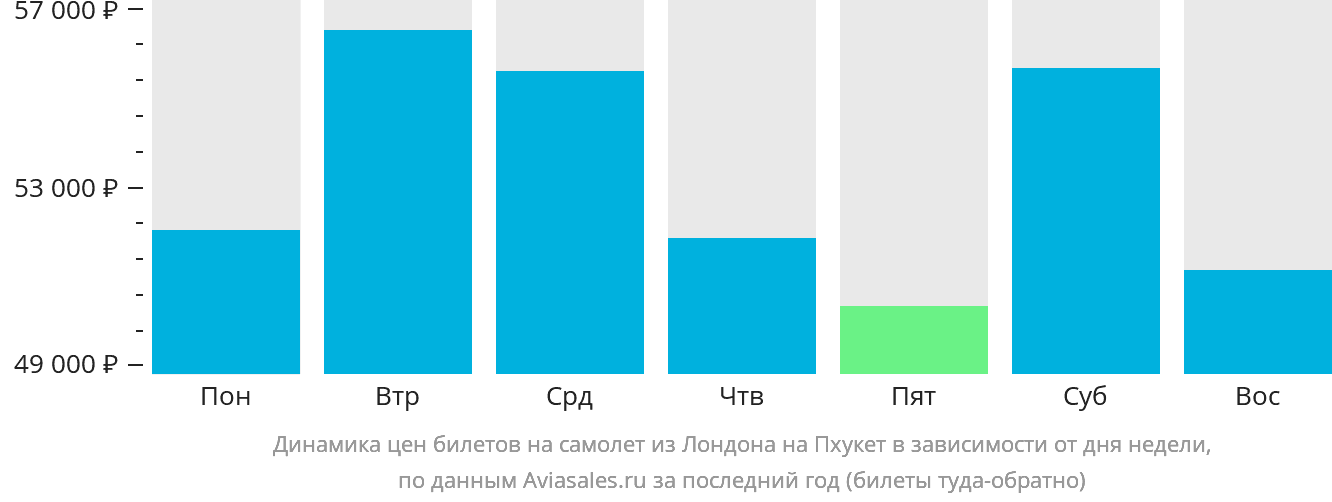 Динамика цен билетов на самолёт из Лондона на Пхукет в зависимости от дня недели