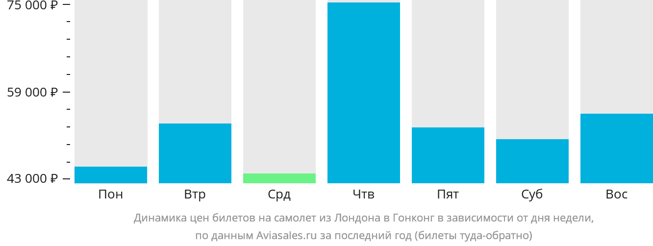 Динамика цен билетов на самолёт из Лондона в Гонконг в зависимости от дня недели