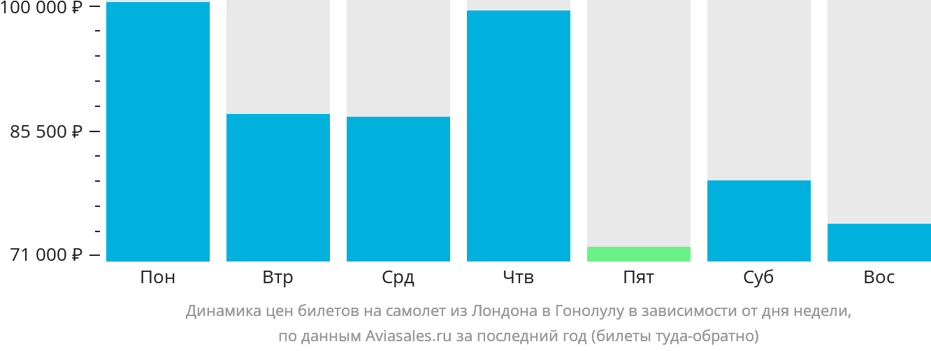 Динамика цен билетов на самолёт из Лондона в Гонолулу в зависимости от дня недели