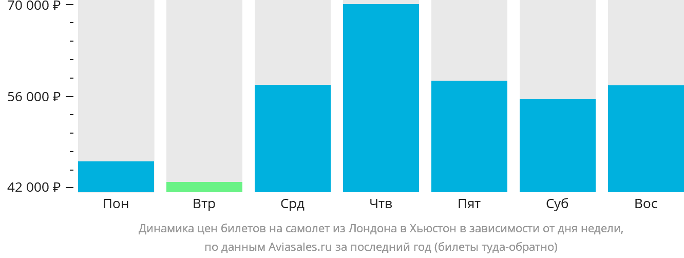 Динамика цен билетов на самолёт из Лондона в Хьюстон в зависимости от дня недели