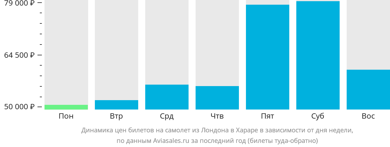 Динамика цен билетов на самолёт из Лондона в Хараре в зависимости от дня недели