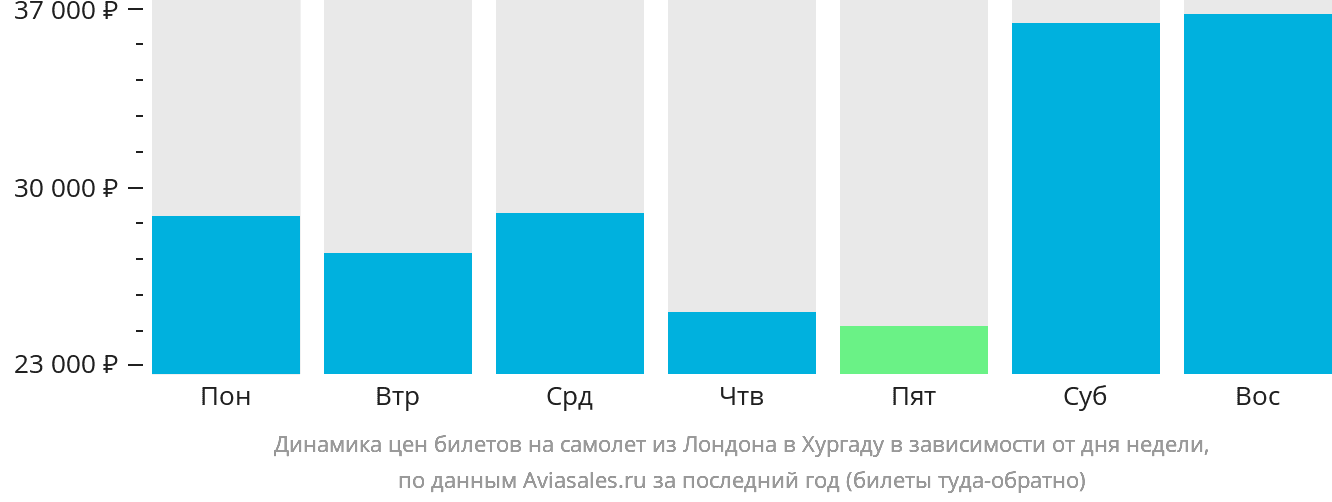Динамика цен билетов на самолёт из Лондона в Хургаду в зависимости от дня недели