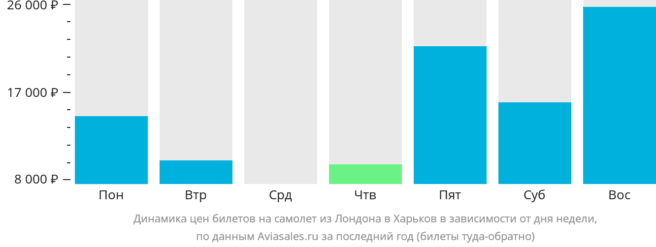 Динамика цен билетов на самолёт из Лондона в Харьков в зависимости от дня недели