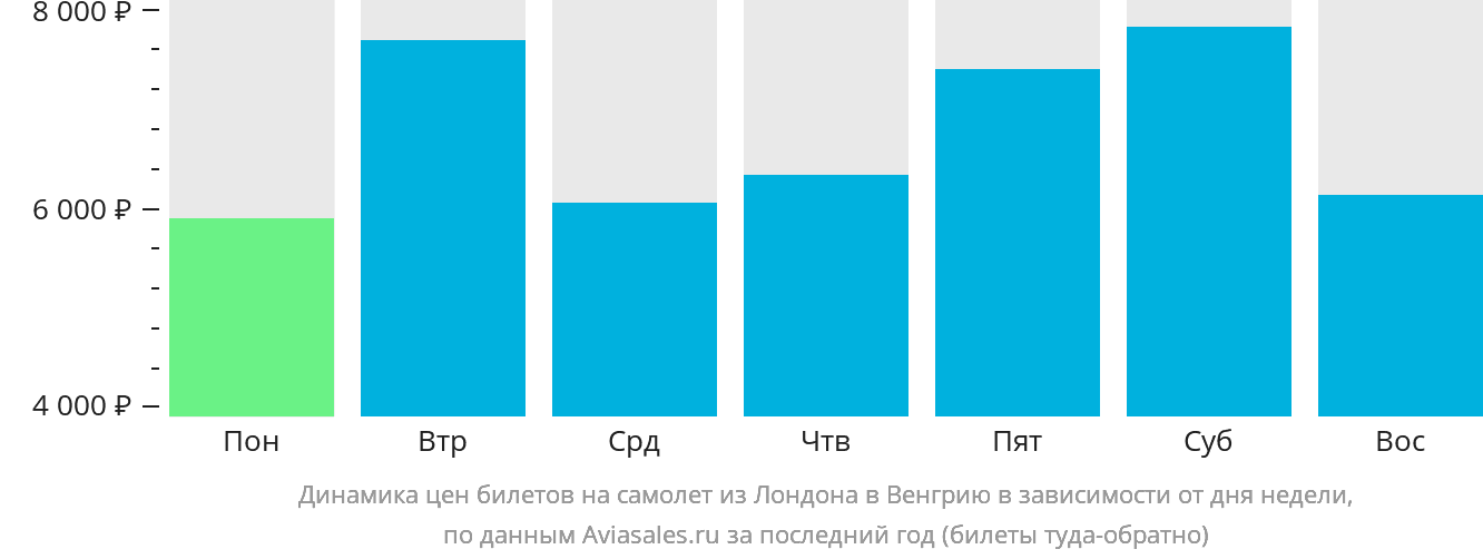Динамика цен билетов на самолёт из Лондона в Венгрию в зависимости от дня недели