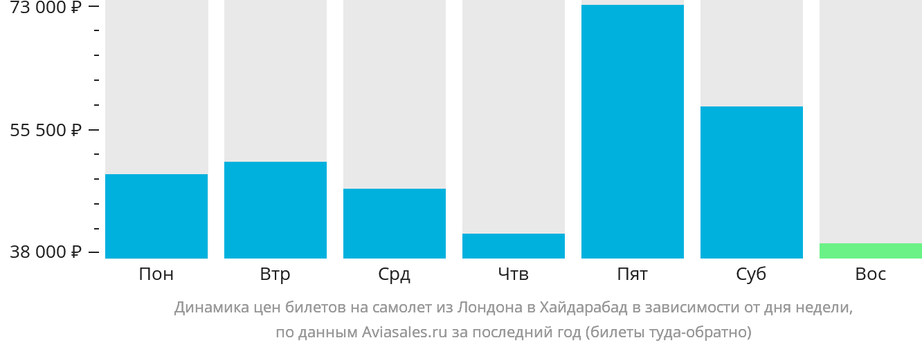 Динамика цен билетов на самолёт из Лондона в Хайдарабад в зависимости от дня недели