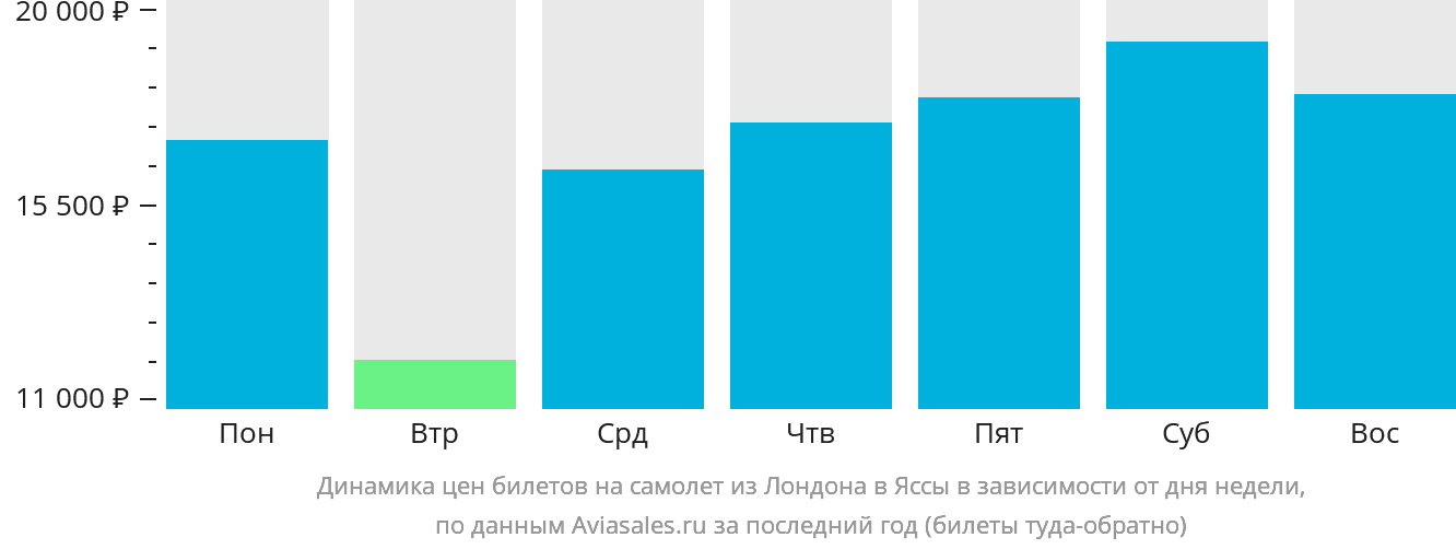 Динамика цен билетов на самолёт из Лондона в Яссы в зависимости от дня недели